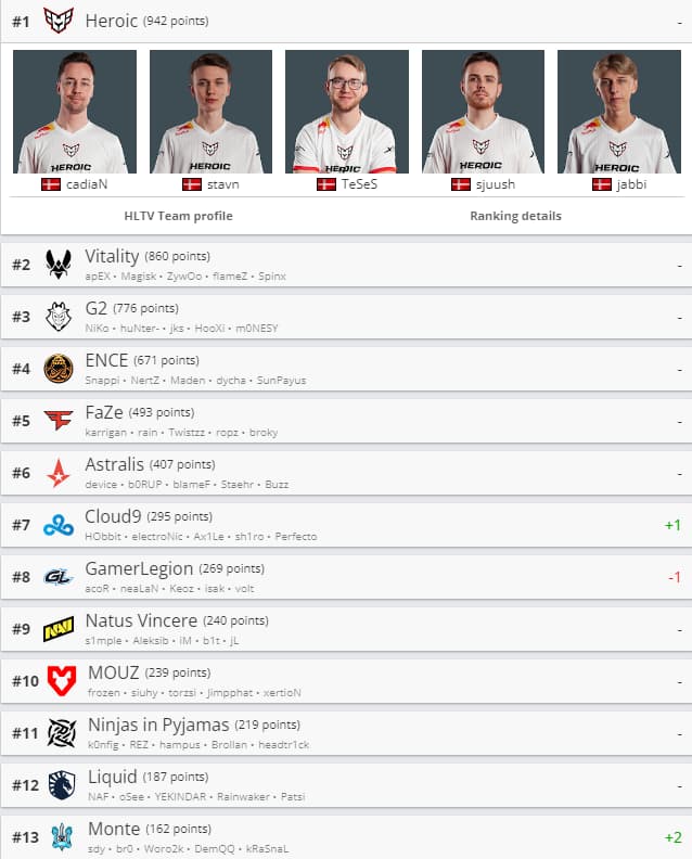 тижневий рейтинг команд CS:GO