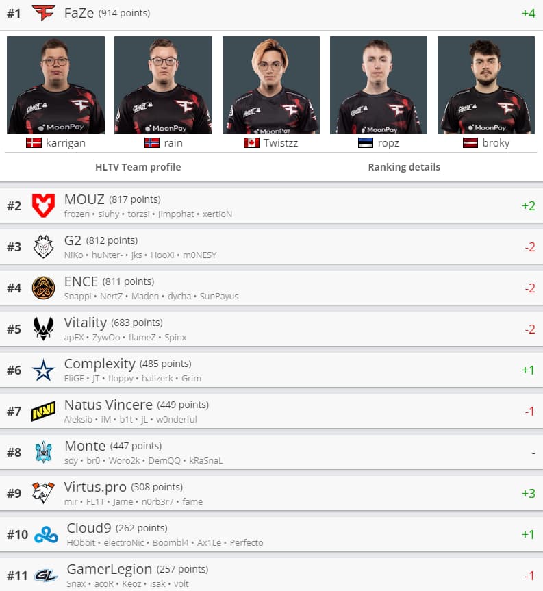 Тижневий рейтинг команд кс 2