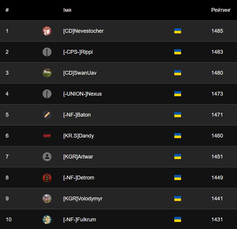 фаворити на чемпіонаті україни з козаків 3