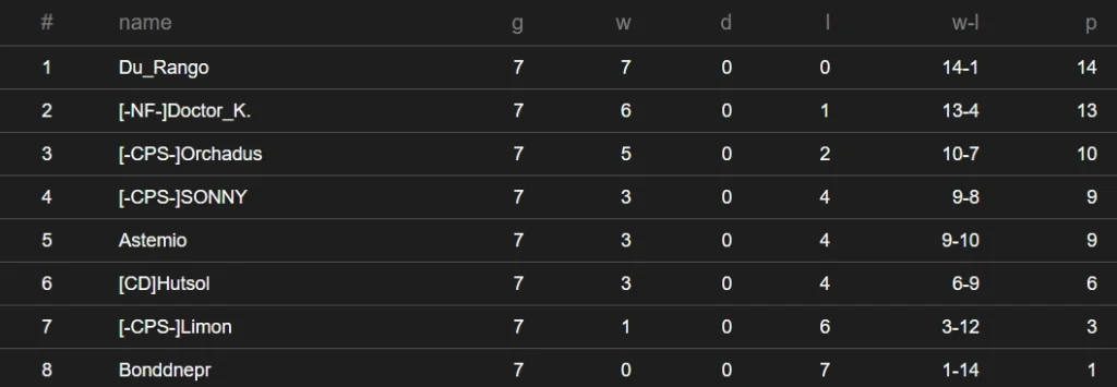 фінальні таблиці двох груп Ліги Б