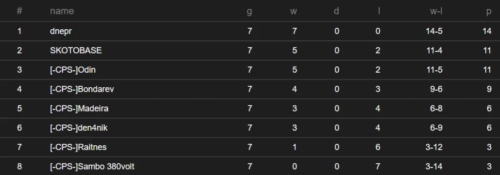 фінальні таблиці двох груп Ліги Б